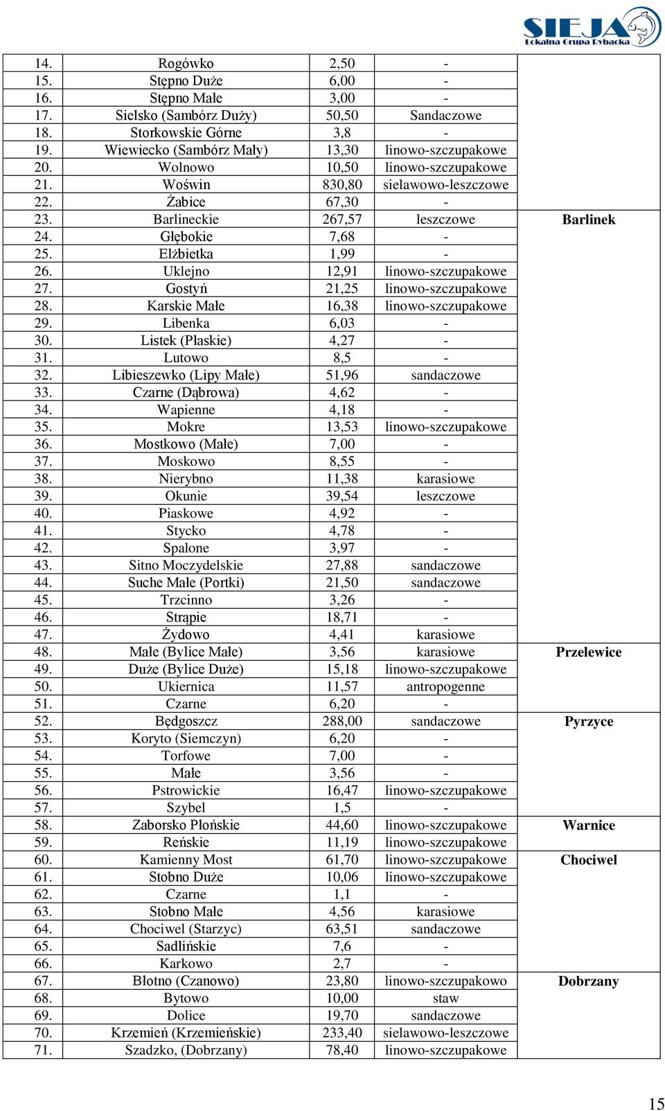 Uklejno 12,91 linowo-szczupakowe 27. Gostyń 21,25 linowo-szczupakowe 28. Karskie Małe 16,38 linowo-szczupakowe 29. Libenka 6,03-30. Listek (Płaskie) 4,27-31. Lutowo 8,5-32.