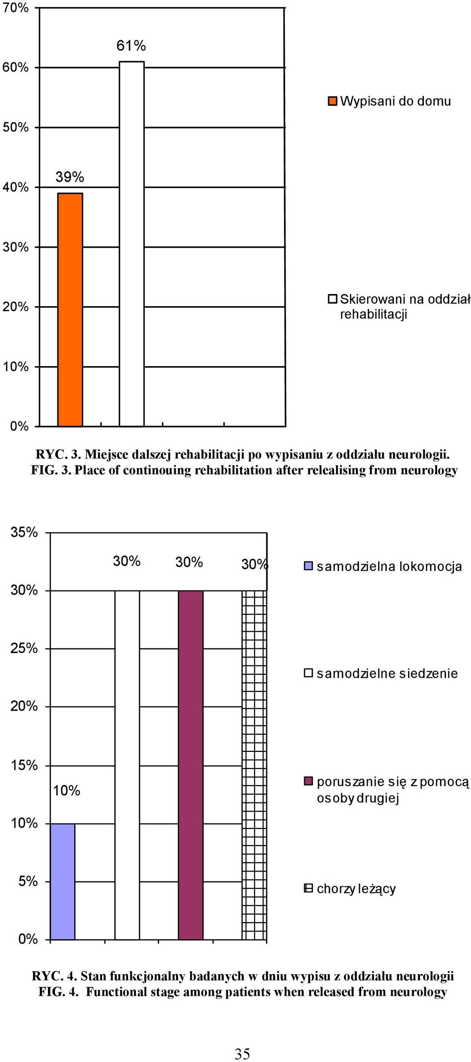 Place of continouing rehabilitation after relealising from neurology 35% samodzielna lokomocja 25% 2 samodzielne