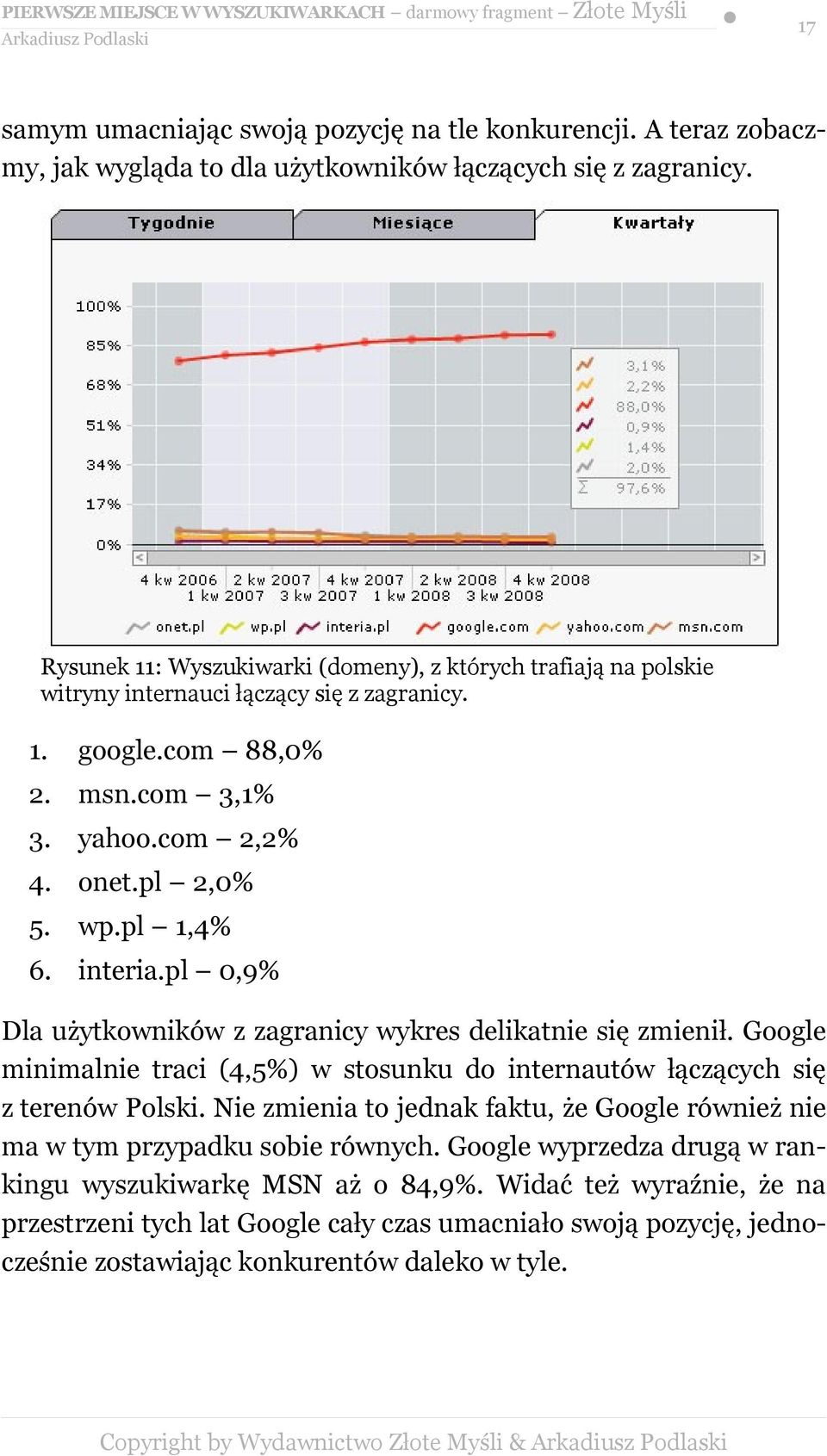 interia.pl 0,9% Dla użytkowników z zagranicy wykres delikatnie się zmienił. Google minimalnie traci (4,5%) w stosunku do internautów łączących się z terenów Polski.