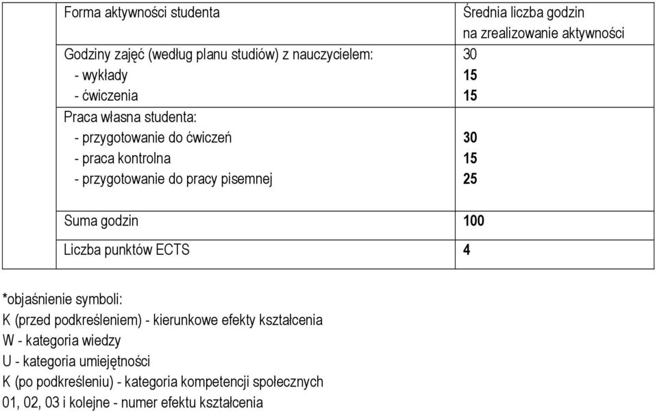 15 30 15 25 Suma godzin 100 Liczba punktów ECTS 4 *objaśnienie symboli: K (przed podkreśleniem) - kierunkowe efekty kształcenia W -