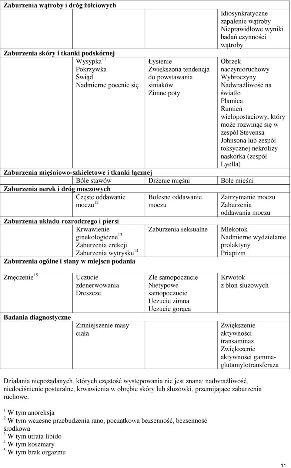 zespół Stevensa- Johnsona lub zespół toksycznej nekrolizy naskórka (zespół Lyella) Zaburzenia mięśniowo-szkieletowe i tkanki łącznej Bóle stawów Drżenie mięśni Bóle mięśni Zaburzenia nerek i dróg