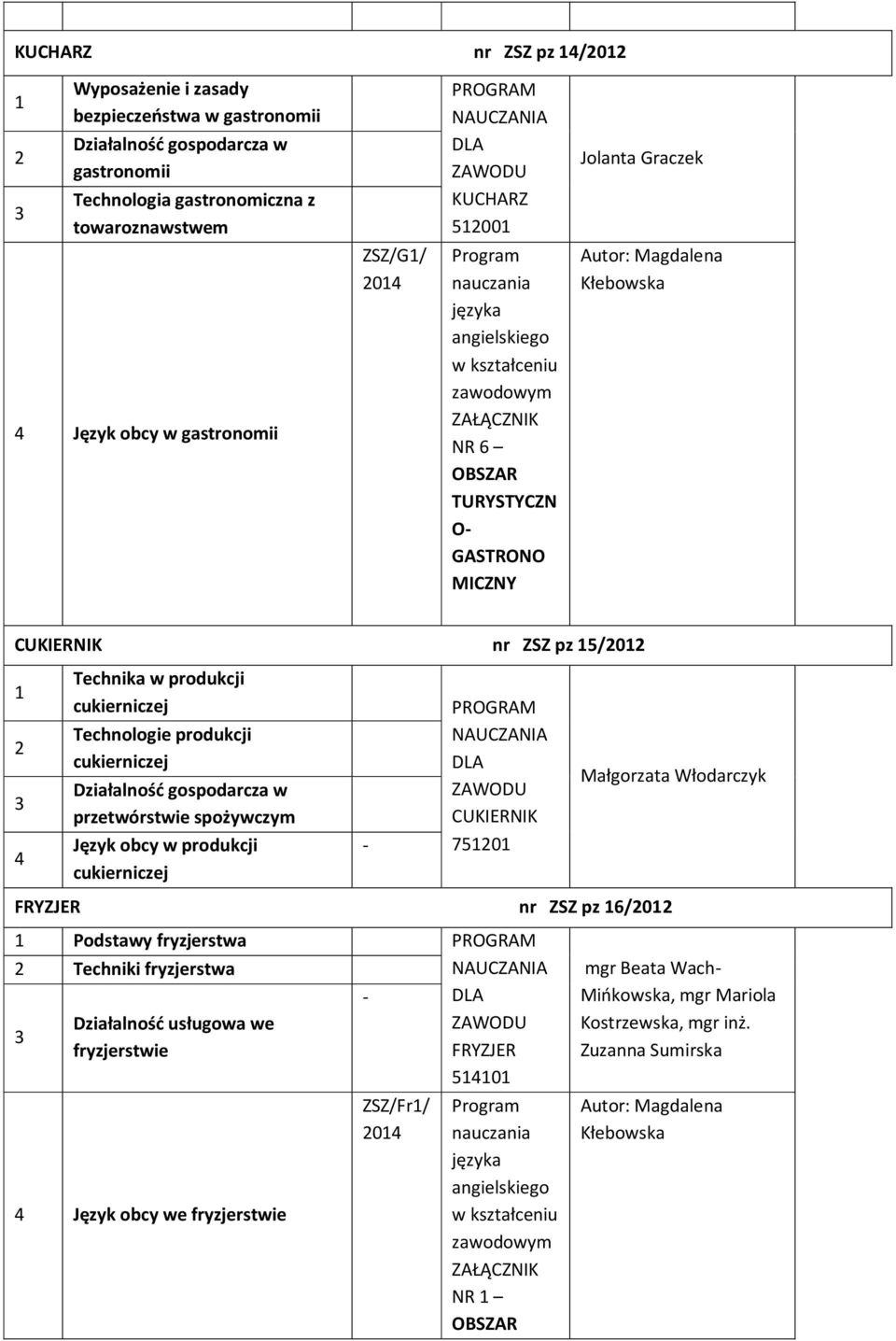 pz 15/2012 1 2 4 Technika w produkcji cukierniczej Technologie produkcji cukierniczej Działalność gospodarcza w przetwórstwie spożywczym Język obcy w produkcji cukierniczej - NAUCZANIA DLA CUKIERNIK