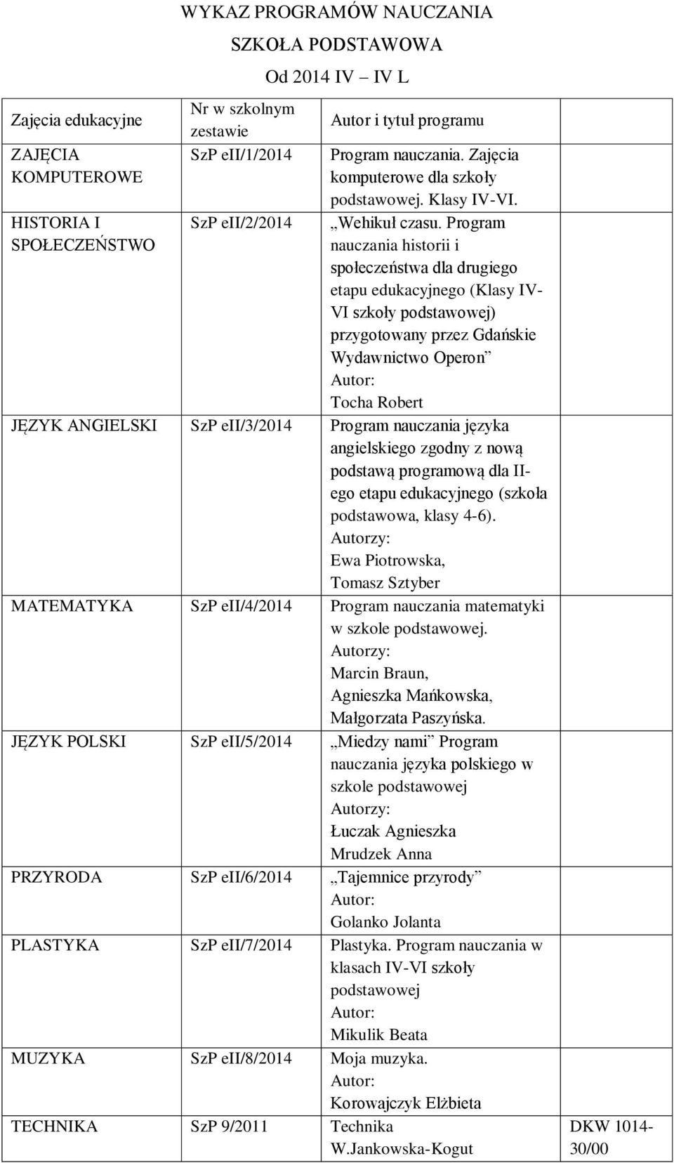 Program nauczania historii i społeczeństwa dla drugiego etapu edukacyjnego (Klasy IV- VI szkoły podstawowej) przygotowany przez Gdańskie Wydawnictwo Operon Tocha Robert JĘZYK ANGIELSKI SzP eii//2014