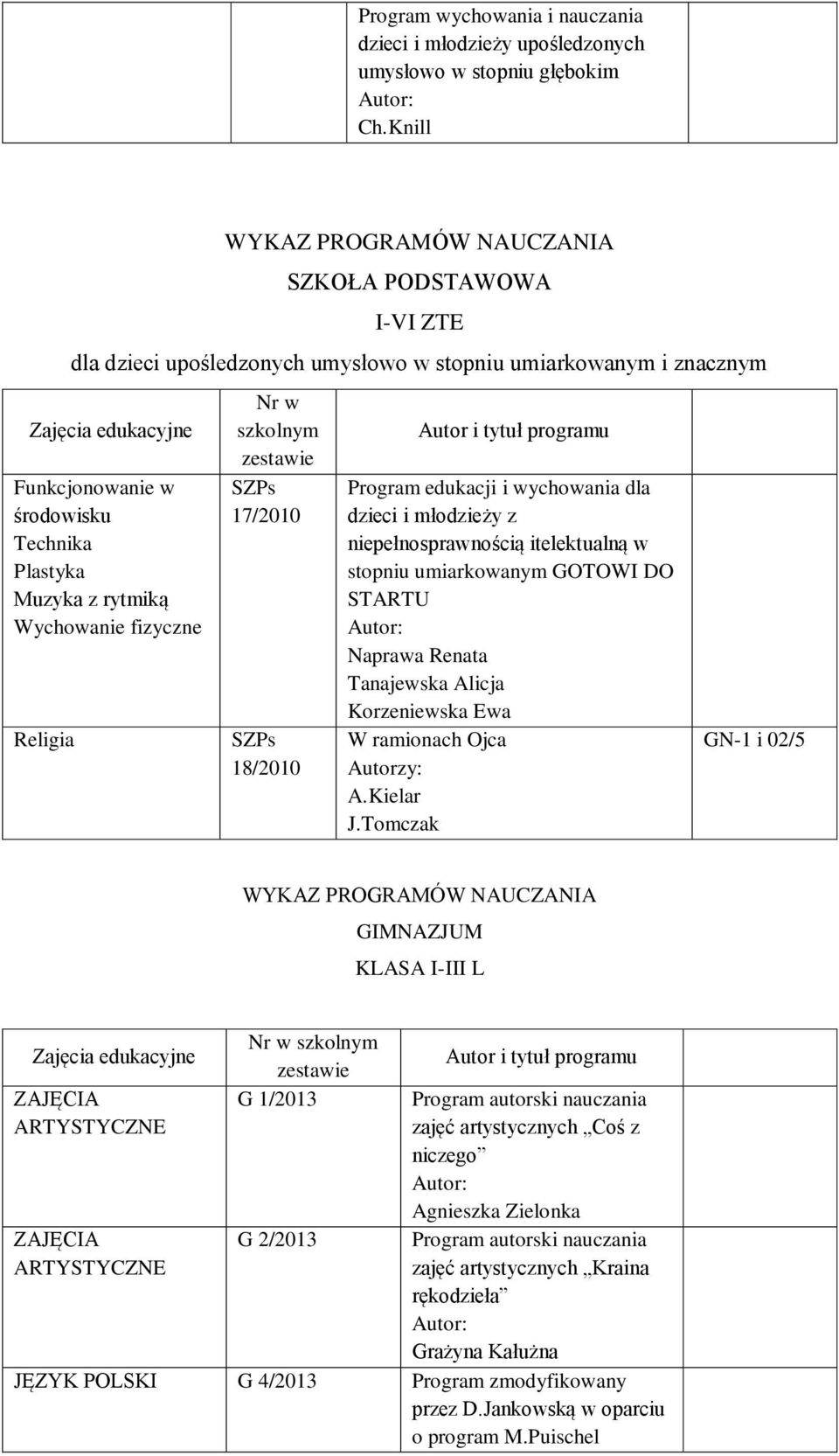 fizyczne Religia Nr w szkolnym SZPs 17/2010 SZPs 18/2010 Program edukacji i wychowania dla dzieci i młodzieży z niepełnosprawnością itelektualną w stopniu umiarkowanym GOTOWI DO STARTU Naprawa Renata
