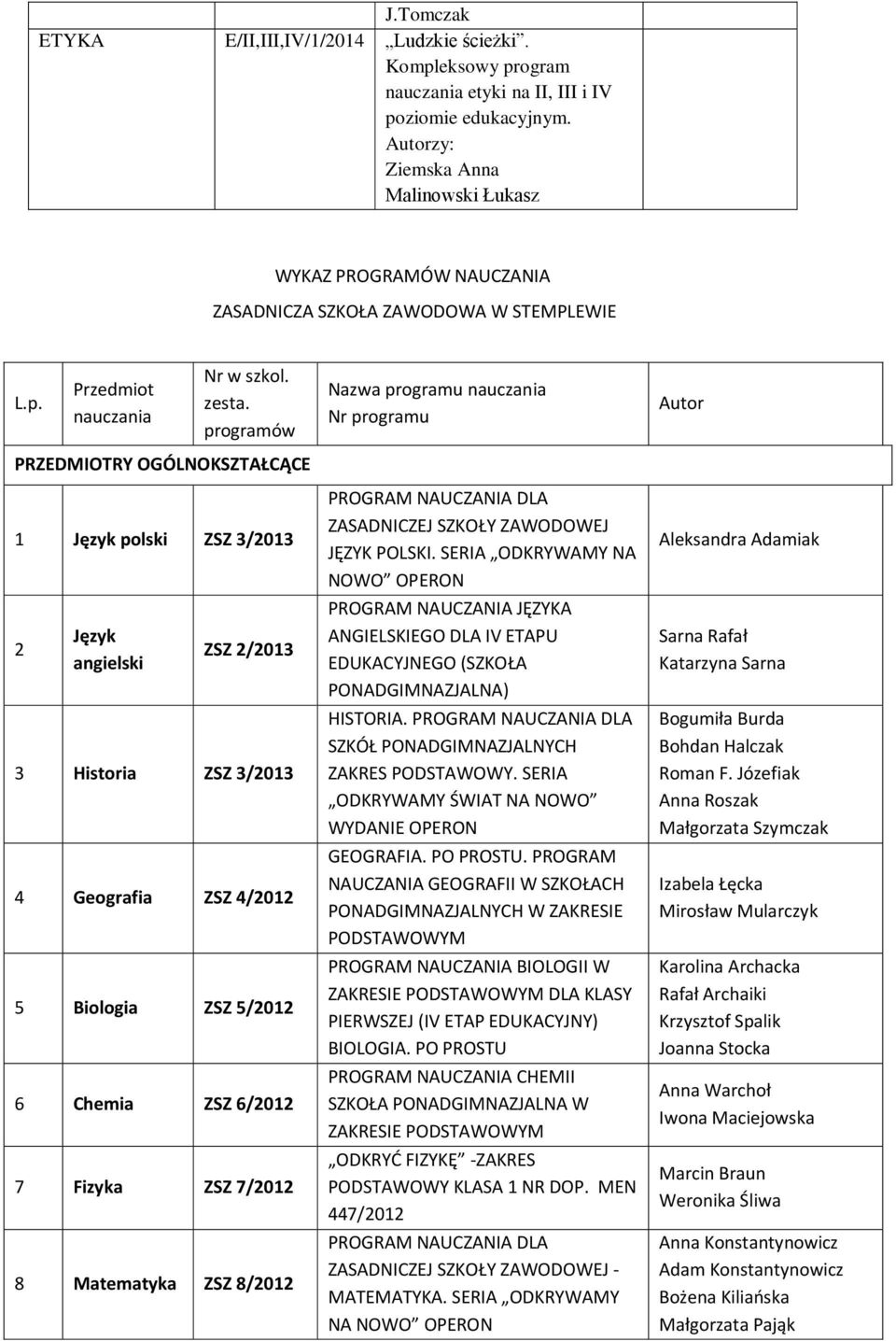 programów PRZEDMIOTRY OGÓLNOKSZTAŁCĄCE 1 Język polski ZSZ /201 2 Język angielski ZSZ 2/201 Historia ZSZ /201 4 Geografia ZSZ 4/2012 5 Biologia ZSZ 5/2012 6 Chemia ZSZ 6/2012 7 Fizyka ZSZ 7/2012 8