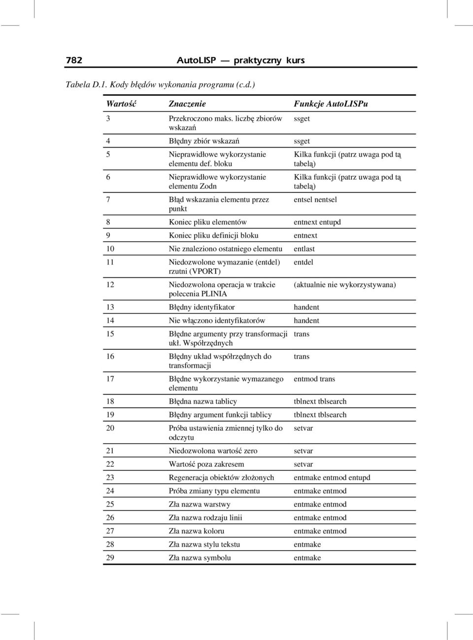 bloku 6 Nieprawidłowe wykorzystanie elementu Zodn 7 Błąd wskazania elementu przez punkt Kilka funkcji (patrz uwaga pod tą tabelą) Kilka funkcji (patrz uwaga pod tą tabelą) entsel nentsel 8 Koniec