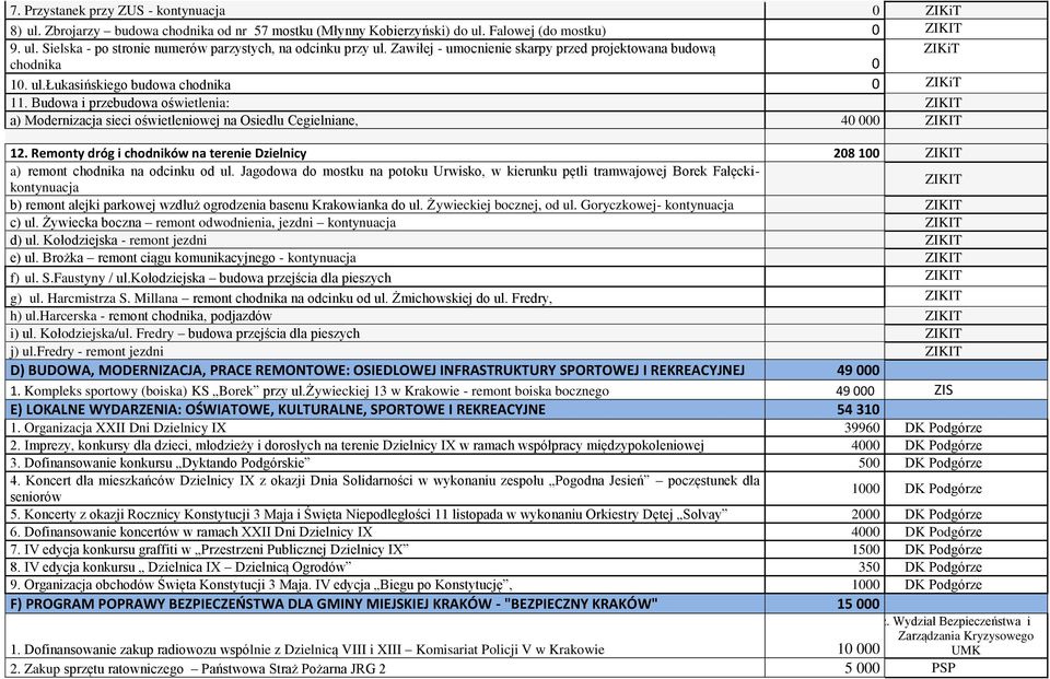 Budowa i przebudowa oświetlenia: ZIKIT a) Modernizacja sieci oświetleniowej na Osiedlu Cegielniane, 40 000 ZIKIT 12.