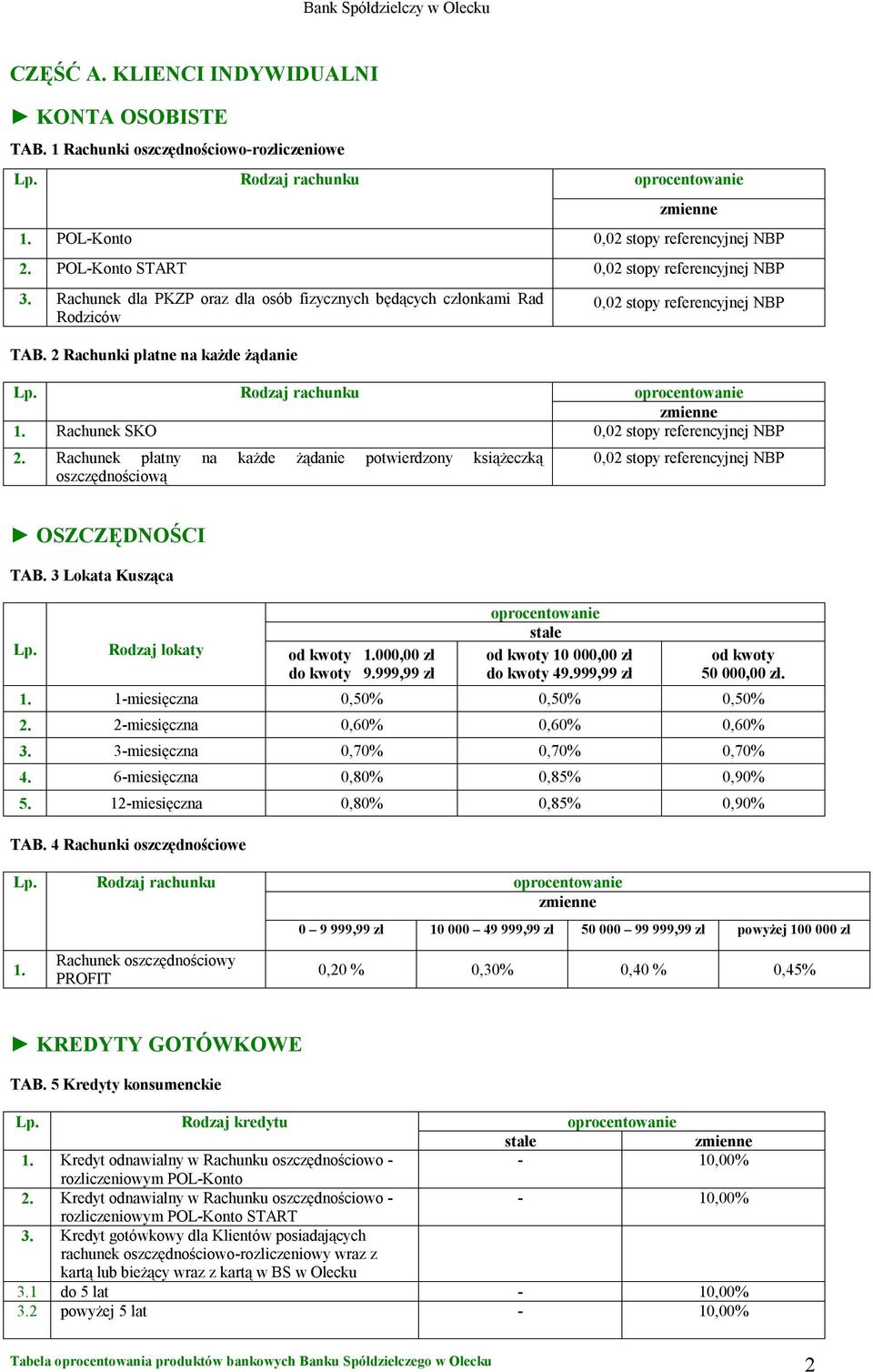 Rodzaj rachunku 1. Rachunek SKO 0,02 stopy referencyjnej NBP 2. Rachunek płatny na każde żądanie potwierdzony książeczką oszczędnościową 0,02 stopy referencyjnej NBP OSZCZĘDNOŚCI TAB.