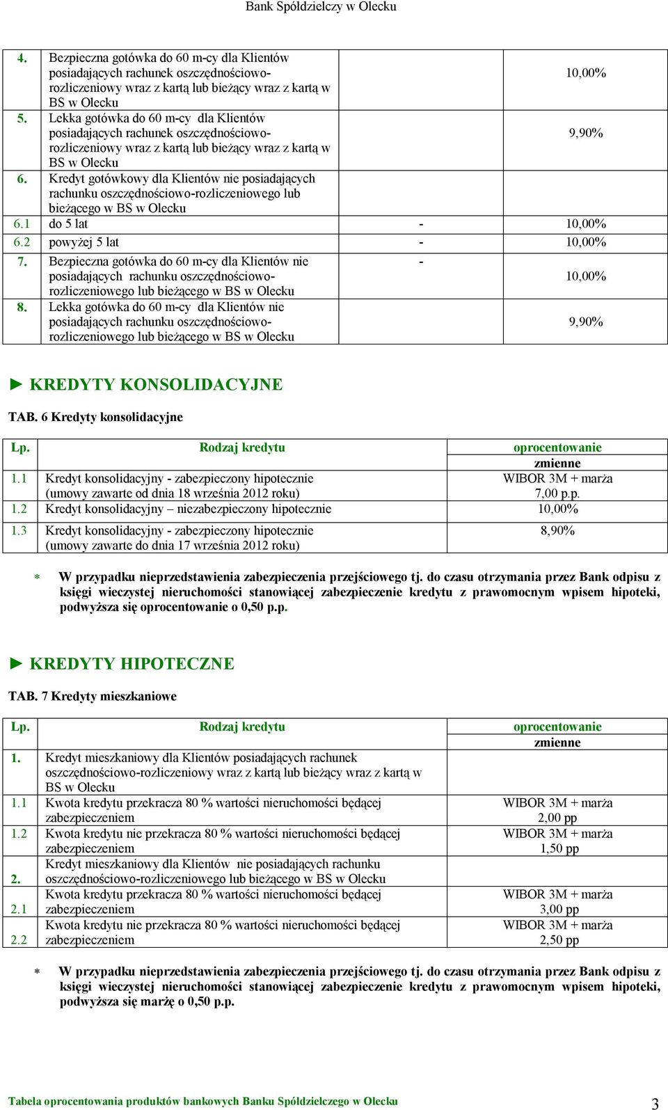 Kredyt gotówkowy dla Klientów nie posiadających rachunku oszczędnościowo-rozliczeniowego lub bieżącego w BS w Olecku 6.1 do 5 lat - 10,00% 6.2 powyżej 5 lat - 10,00% 7.