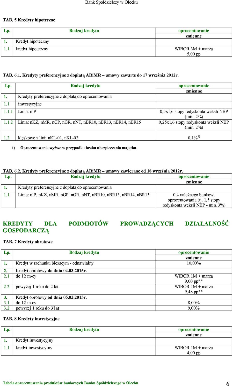 TAB. 6.2. Kredyty preferencyjne z dopłatą ARiMR umowy zawierane od 18 września 2012r. 1. Kredyty preferencyjne z dopłatą do oprocentowania 1.