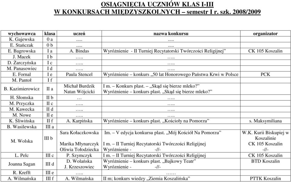 Fornal I e Paula Stencel WyróŜnienie konkurs 50 lat Honorowego Państwa Krwi w Polsce PCK M. Pantoł I f B. Kazimierowicz II a Michał Burdzik I m. Konkurs plast. Skąd się bierze mleko?