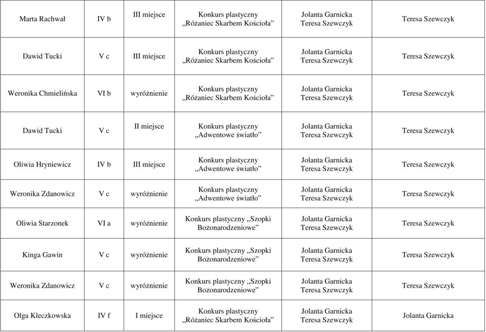 wyróŝnienie Adwentowe światło Oliwia Starzonek VI a wyróŝnienie Szopki BoŜonarodzeniowe Kinga Gawin V c