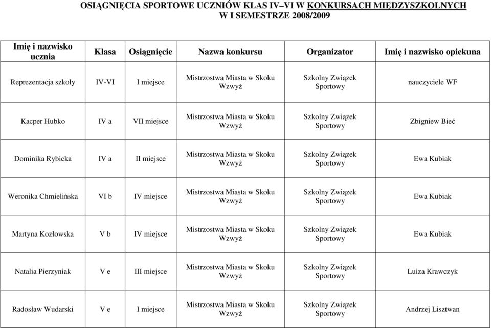 WF Kacper Hubko IV a VII miejsce Zbigniew Bieć Dominika Rybicka IV a II miejsce Weronika Chmielińska VI b IV miejsce