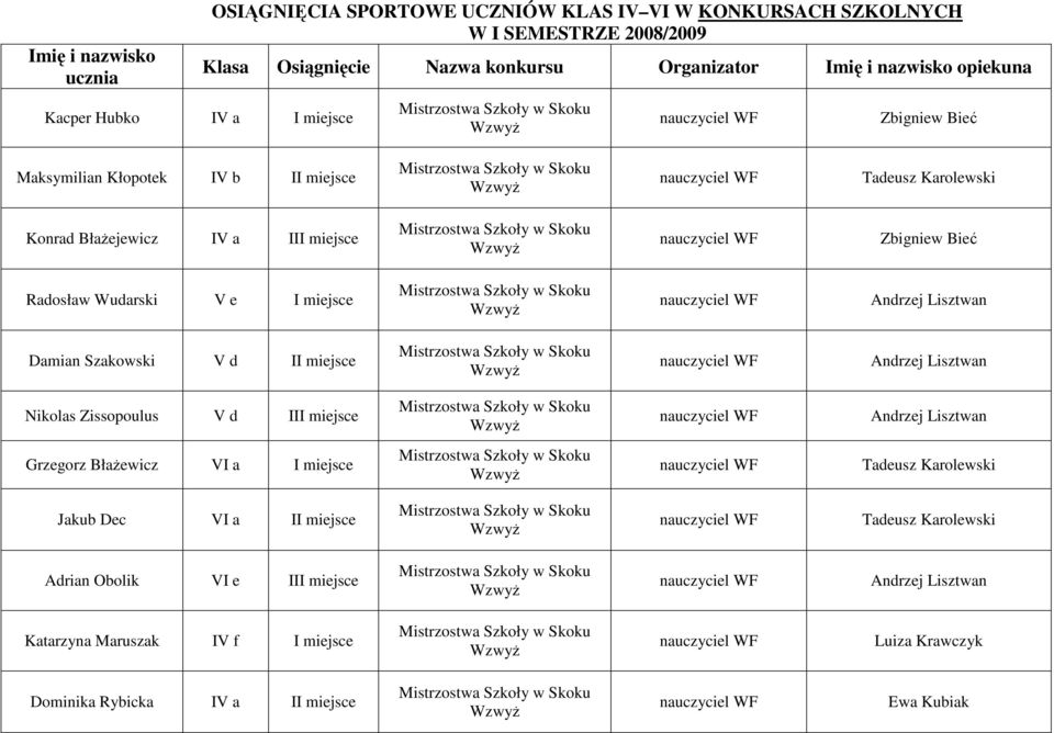 Wudarski V e I miejsce Andrzej Lisztwan Damian Szakowski V d II miejsce Andrzej Lisztwan Nikolas Zissopoulus V d III miejsce Andrzej Lisztwan Grzegorz BłaŜewicz