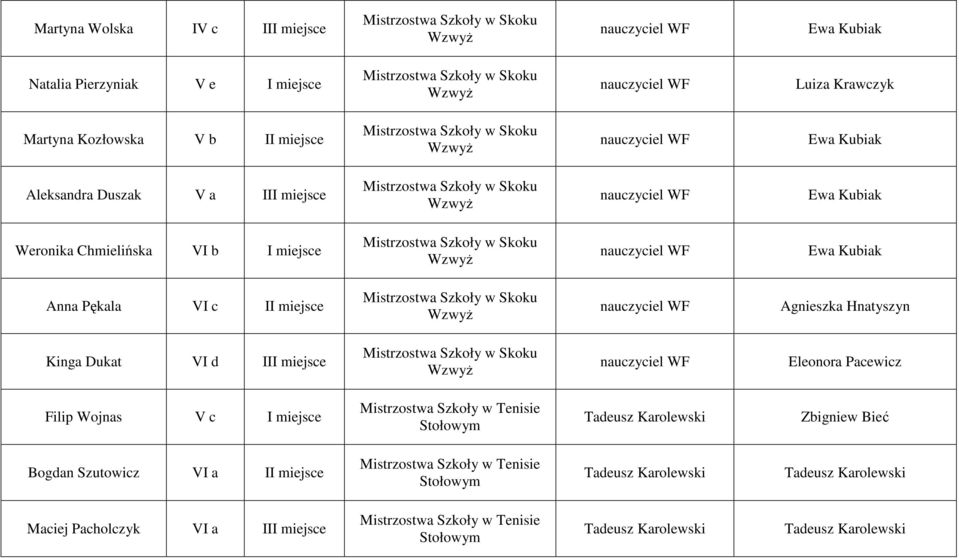 III miejsce Eleonora Pacewicz Filip Wojnas V c I miejsce Mistrzostwa Szkoły w Tenisie Stołowym Zbigniew Bieć Bogdan