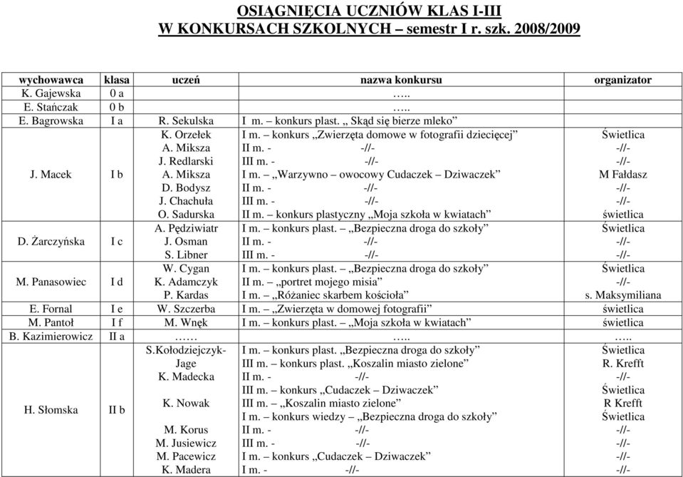 Osman S. Libner W. Cygan K. Adamczyk P. Kardas I m. konkurs Zwierzęta domowe w fotografii dziecięcej II m. - III m. - I m. Warzywno owocowy Cudaczek Dziwaczek II m. - III m. - II m.
