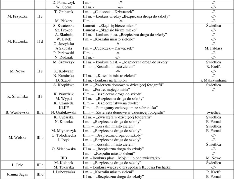 Perkowski N. Dudziak I m. Cudaczek Dziwaczek II m. - III m. - M. Fałdasz M. Nowe II e M. Szewczyk K. Kołwzan N. Kamińska D. Szabat III m. konkurs plast. bezpieczna droga do szkoły II m.