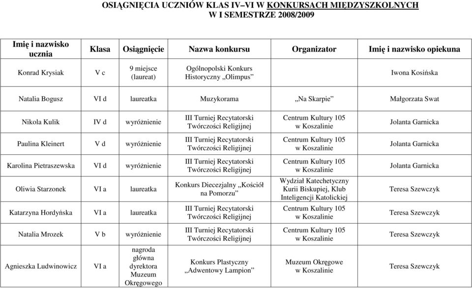 Religijnej Centrum Kultury 105 w Koszalinie Paulina Kleinert V d wyróŝnienie III Turniej Recytatorski Twórczości Religijnej Centrum Kultury 105 w Koszalinie Karolina Pietraszewska VI d wyróŝnienie