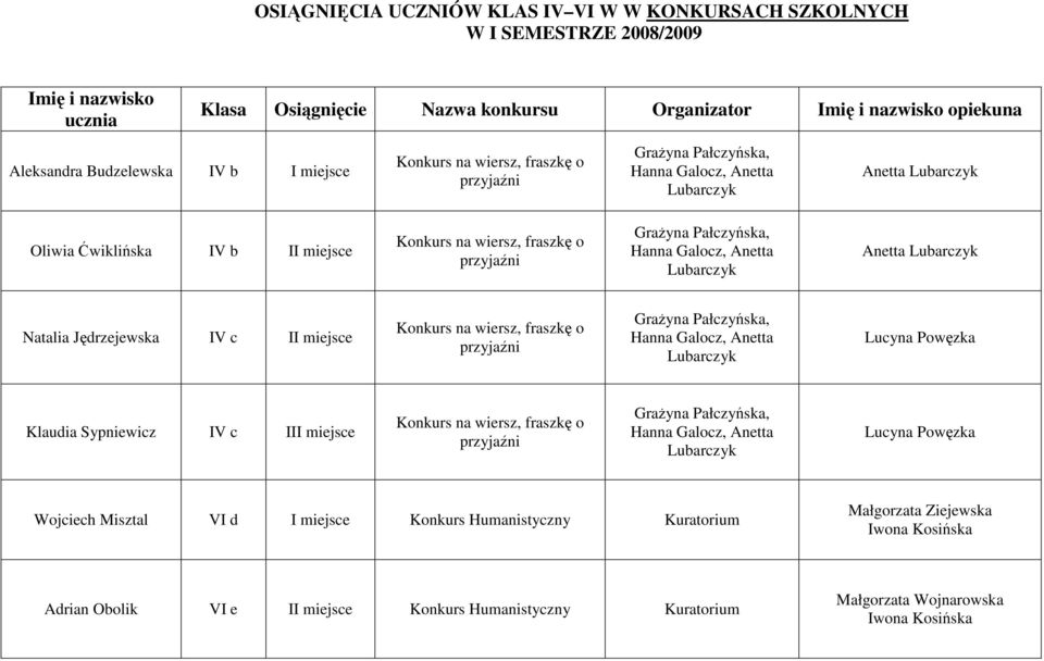 Pałczyńska, Hanna Galocz, Anetta Lubarczyk Anetta Lubarczyk Natalia Jędrzejewska IV c II miejsce Konkurs na wiersz, fraszkę o przyjaźni GraŜyna Pałczyńska, Hanna Galocz, Anetta Lubarczyk Lucyna