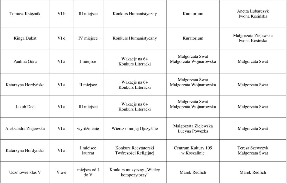 VI a III miejsce Wakacje na 6+ Konkurs Literacki Małgorzata Wojnarowska Aleksandra Ziejewska VI a wyróŝnienie Wiersz o mojej Ojczyźnie Małgorzata Ziejewska Lucyna Powęzka Katarzyna Hordyńska VI