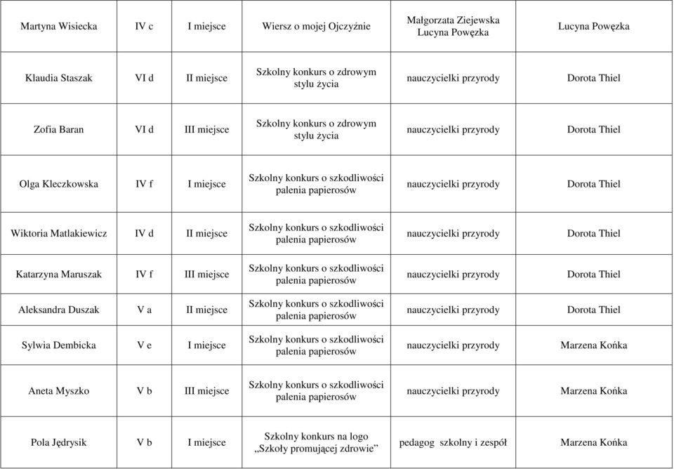palenia papierosów Katarzyna Maruszak IV f III miejsce Szkolny konkurs o szkodliwości palenia papierosów Aleksandra Duszak V a II miejsce Szkolny konkurs o szkodliwości palenia papierosów Sylwia
