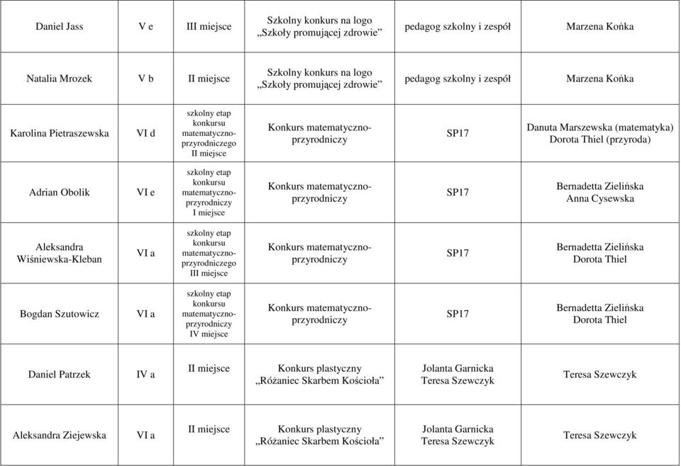 (przyroda) Adrian Obolik VI e szkolny etap konkursu matematycznoprzyrodniczy I miejsce Konkurs matematycznoprzyrodniczy SP17 Bernadetta Zielińska Anna Cysewska Aleksandra Wiśniewska-Kleban VI a