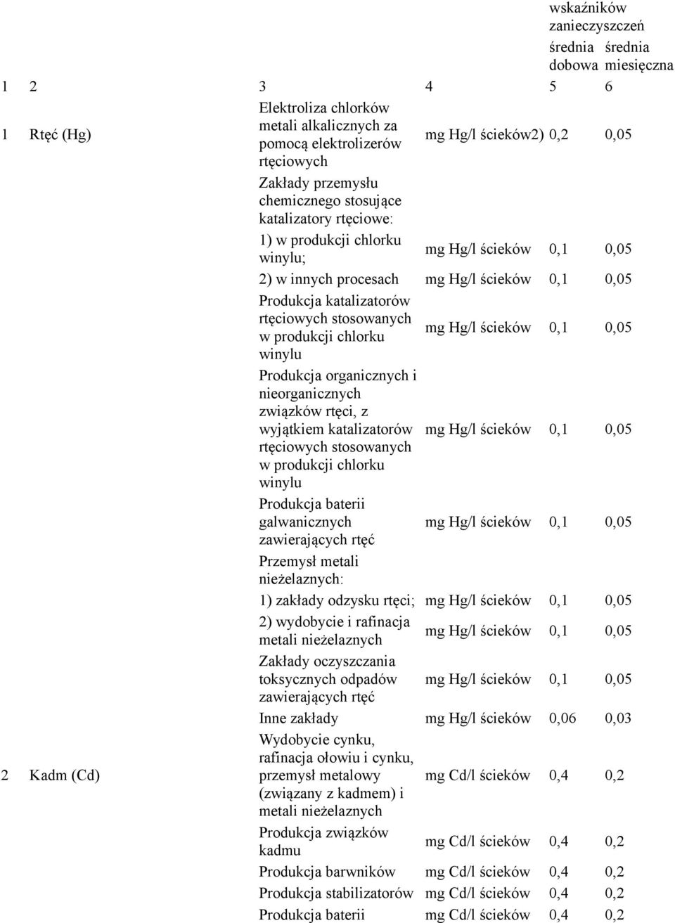 stosowanych w produkcji chlorku mg Hg/l ścieków 0,1 0,05 winylu Produkcja organicznych i nieorganicznych związków rtęci, z wyjątkiem katalizatorów mg Hg/l ścieków 0,1 0,05 rtęciowych stosowanych w