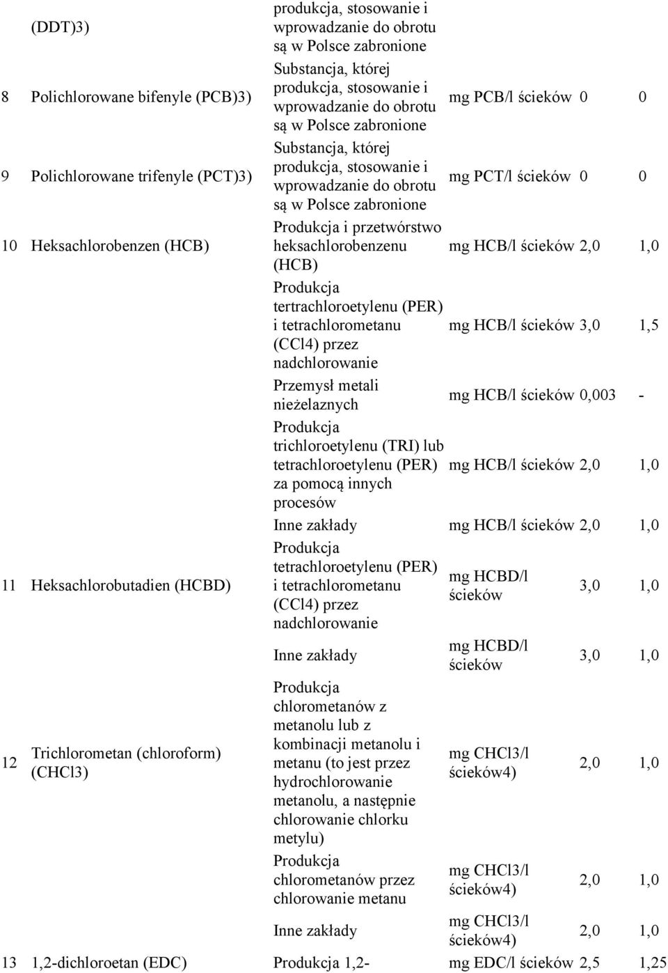 wprowadzanie do obrotu mg PCT/l ścieków 0 0 są w Polsce zabronione Produkcja i przetwórstwo heksachlorobenzenu mg HCB/l ścieków,0 1,0 (HCB) Produkcja tertrachloroetylenu (PER) i tetrachlorometanu mg
