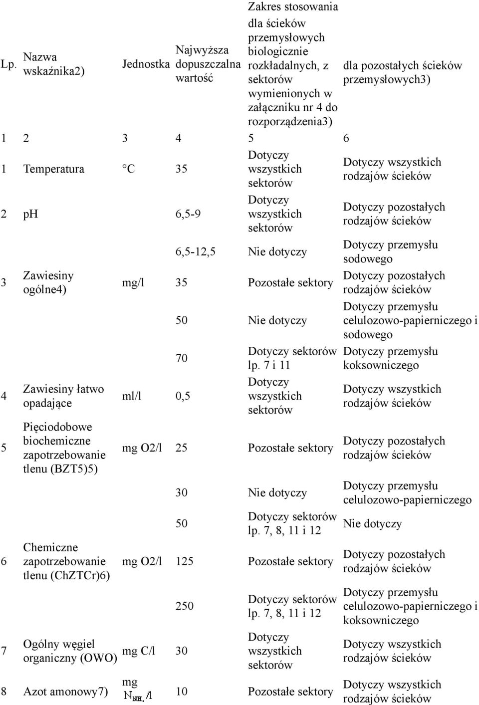 zapotrzebowanie tlenu (ChZTCr)6) pozostałych 6,51,5 Nie dotyczy przemysłu sodowego mg/l 35 Pozostałe sektory pozostałych przemysłu 50 Nie dotyczy celulozowopapierniczego i sodowego 70 przemysłu lp.