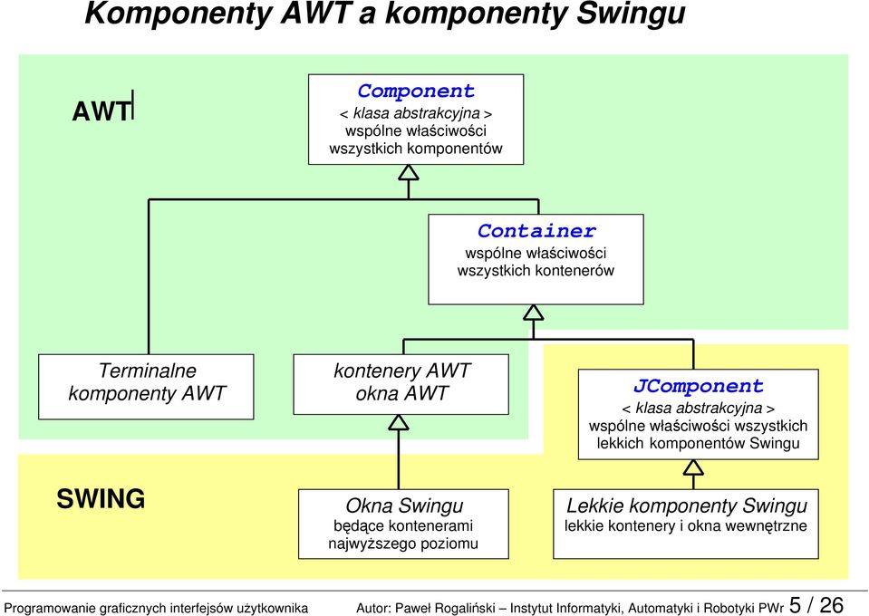 wszystkich lekkich komponentów Swingu SWING Okna Swingu będące kontenerami najwyższego poziomu Lekkie komponenty Swingu lekkie kontenery i