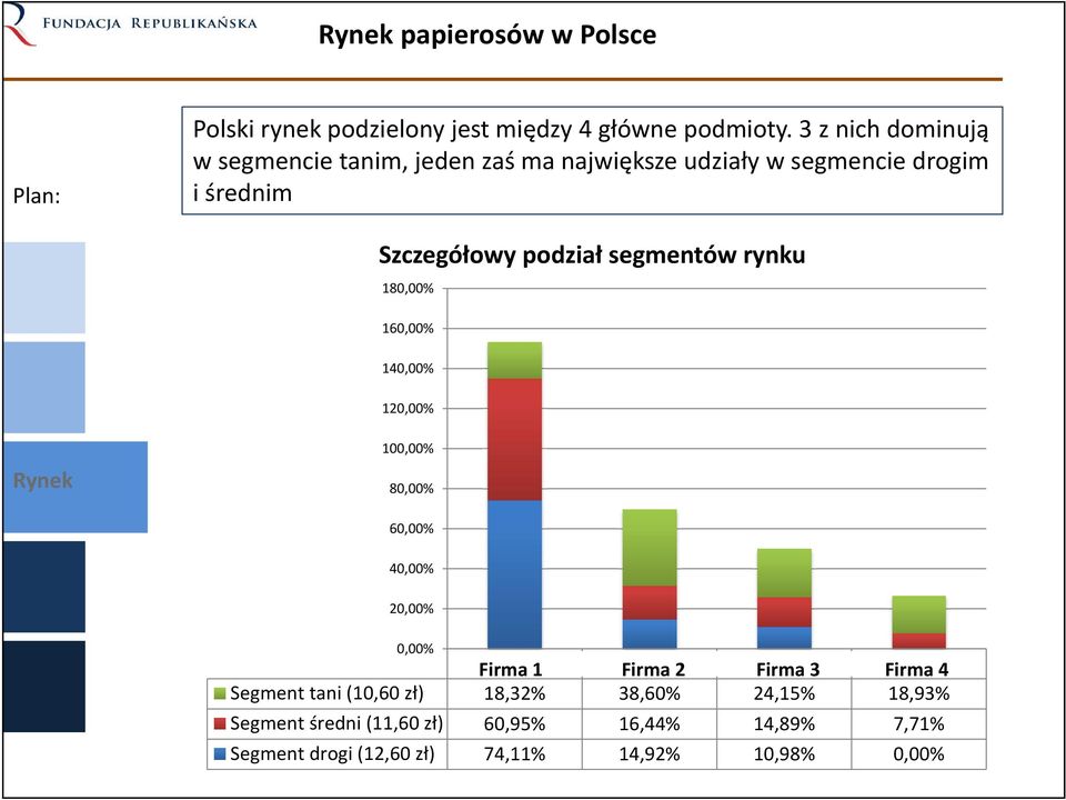 segmentów rynku 180,00% 160,00% 140,00% 120,00% Rynek 100,00% 80,00% 60,00% 40,00% 20,00% 0,00% Firma PMI1 Firma BAT 2 Firma