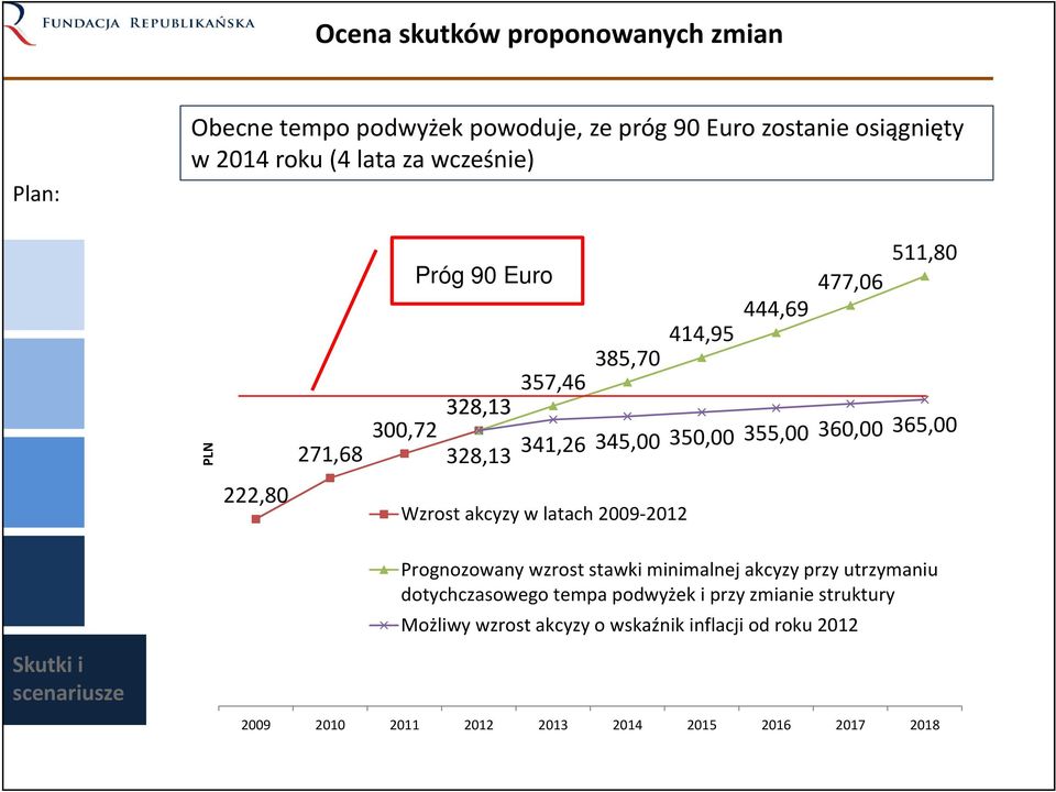 Wzrost akcyzy w latach 2009 2012 Prognozowany wzrost stawki minimalnej akcyzy przy utrzymaniu dotychczasowego tempa podwyżek i przy