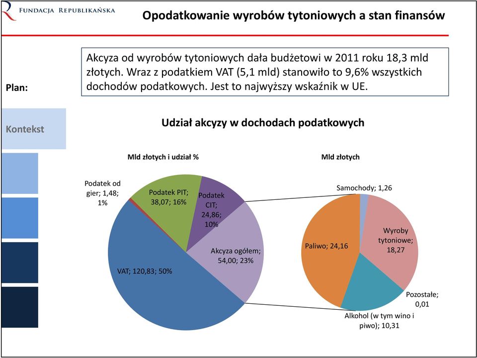 Kontekst Udział akcyzy w dochodach podatkowych Mld złotych i udział % Mld złotych Podatek od gier; 1,48; 1% Podatek PIT; 38,07; 16%