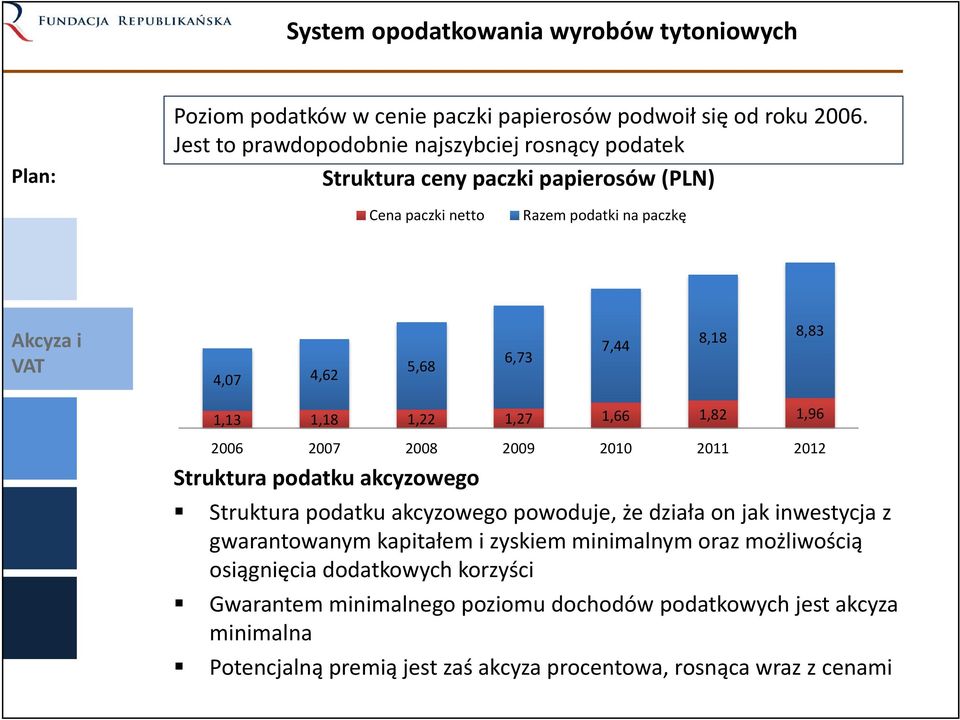 8,18 8,83 1,13 1,18 1,22 1,27 1,66 1,82 1,96 2006 2007 2008 2009 2010 2011 2012 Struktura podatku akcyzowego Struktura podatku akcyzowego powoduje, że działa on jak