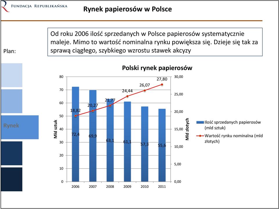 Dzieje się tak za sprawą ciągłego, szybkiego wzrostu stawek akcyzy Polski rynek papierosów Rynek Mld sztuk 80 70 60 50 40 30