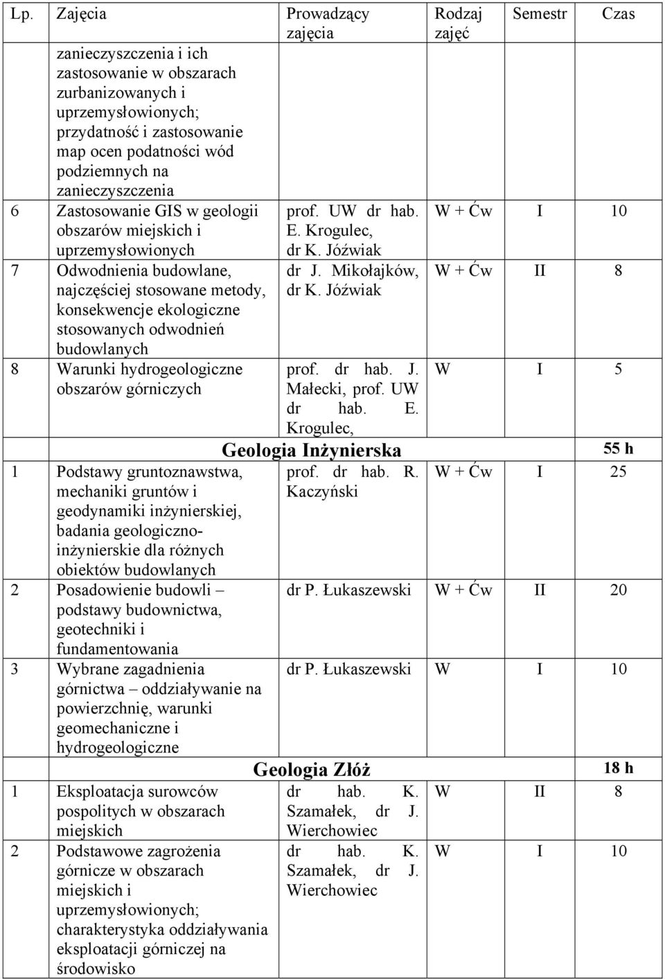 Jóźwiak 7 Odwodnienia budowlane, najczęściej stosowane metody, konsekwencje ekologiczne stosowanych odwodnień budowlanych 8 Warunki hydrogeologiczne obszarów górniczych 1 Podstawy gruntoznawstwa,