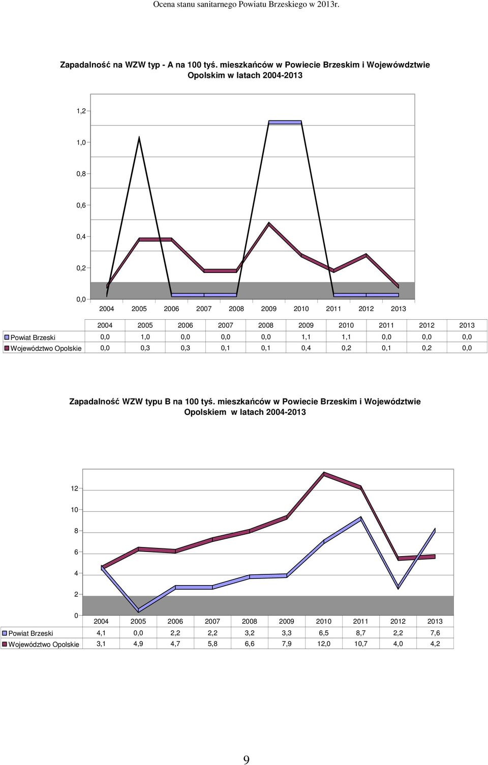 2006 2007 2008 2009 2010 2011 2012 2013 Powiat Brzeski 0,0 1,0 0,0 0,0 0,0 1,1 1,1 0,0 0,0 0,0 Województwo Opolskie 0,0 0,3 0,3 0,1 0,1 0,4 0,2 0,1 0,2 0,0