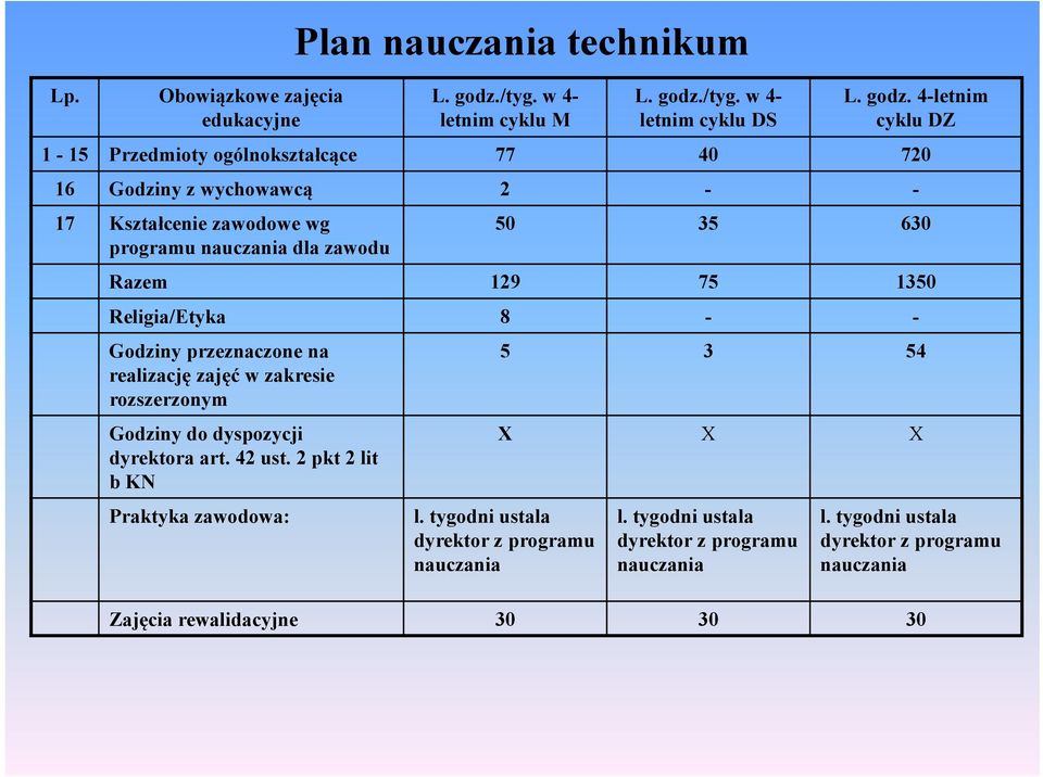 /tyg. w 4- letnim cyklu DS L. godz.