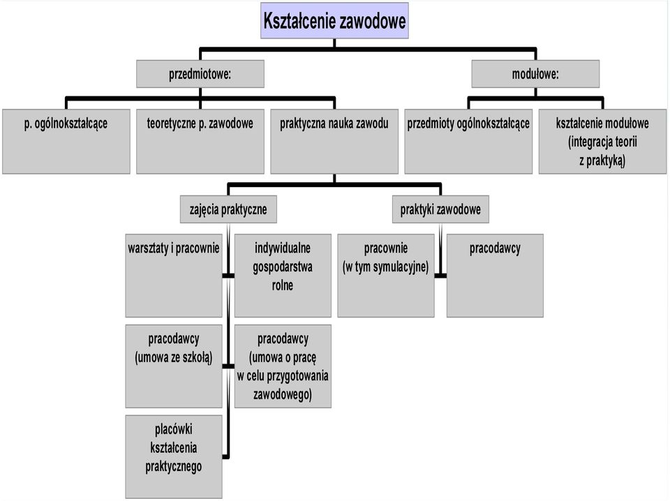 praktyką) zajęcia praktyczne praktyki zawodowe warsztaty i pracownie indywidualne gospodarstwa rolne pracownie