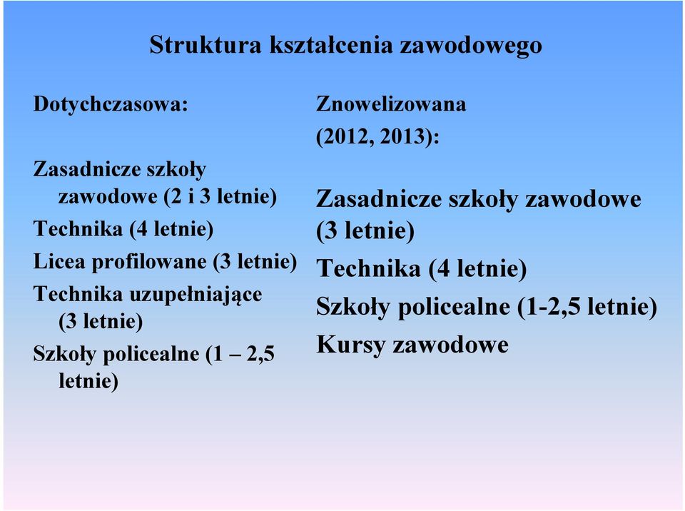 letnie) Szkoły policealne (1 2,5 letnie) Znowelizowana (2012, 2013): Zasadnicze