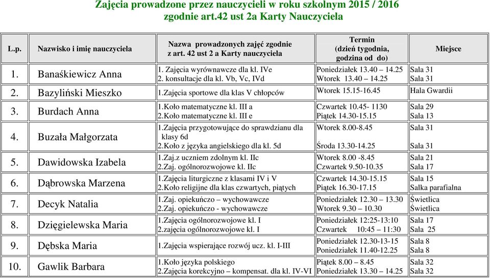 Bazyliński Mieszko 1.Zajęcia sportowe dla klas V chłopców Wtorek 15.15-16.45 Hala Gwardii 3. Burdach Anna 4. Buzała Małgorzata 5. Dawidowska Izabela 6. Dąbrowska Marzena 7. Decyk Natalia 8.