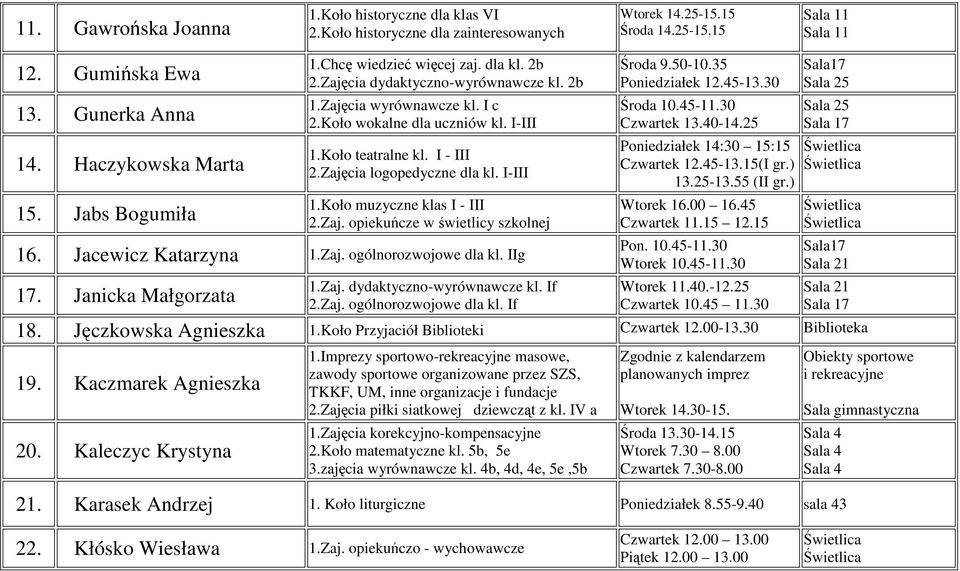 Koło teatralne kl. I - III 2.Zajęcia logopedyczne dla kl. I-III 1.Koło muzyczne klas I - III 2.Zaj. opiekuńcze w świetlicy szkolnej 16. Jacewicz Katarzyna 1.Zaj. ogólnorozwojowe dla kl. IIg 17.