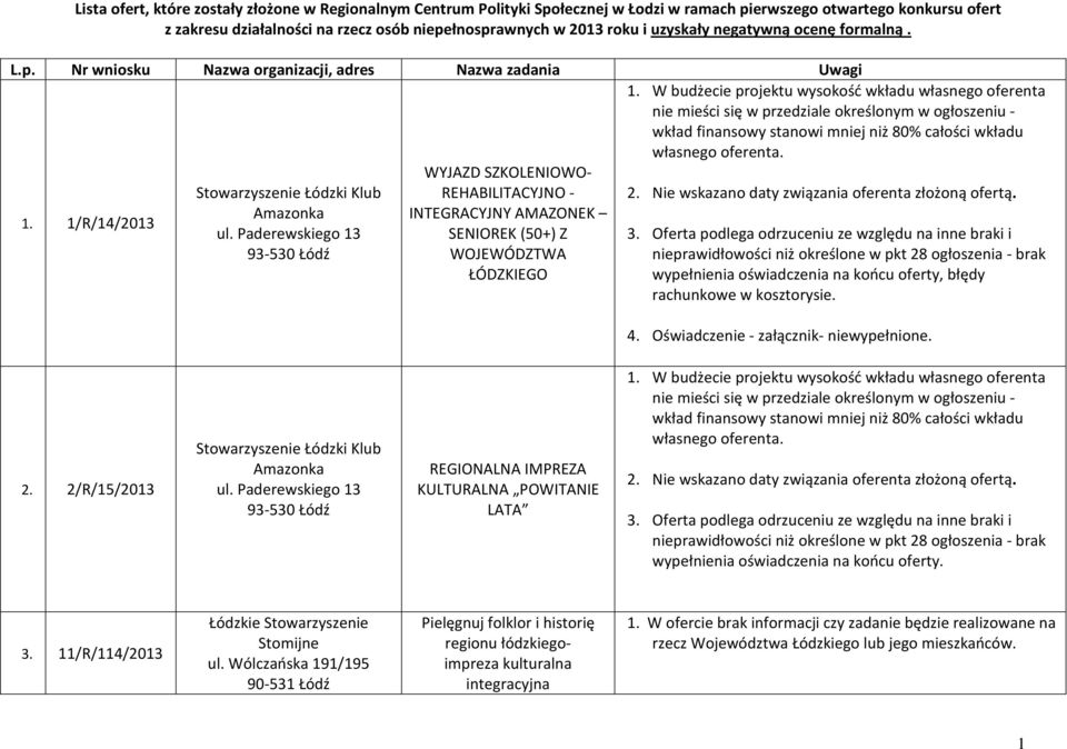 Paderewskiego 13 93-530 Łódź WYJAZD SZKOLENIOWO- REHABILITACYJNO - INTEGRACYJNY AMAZONEK SENIOREK (50+) Z WOJEWÓDZTWA ŁÓDZKIEGO 2. Nie wskazano daty związania oferenta złożoną ofertą.