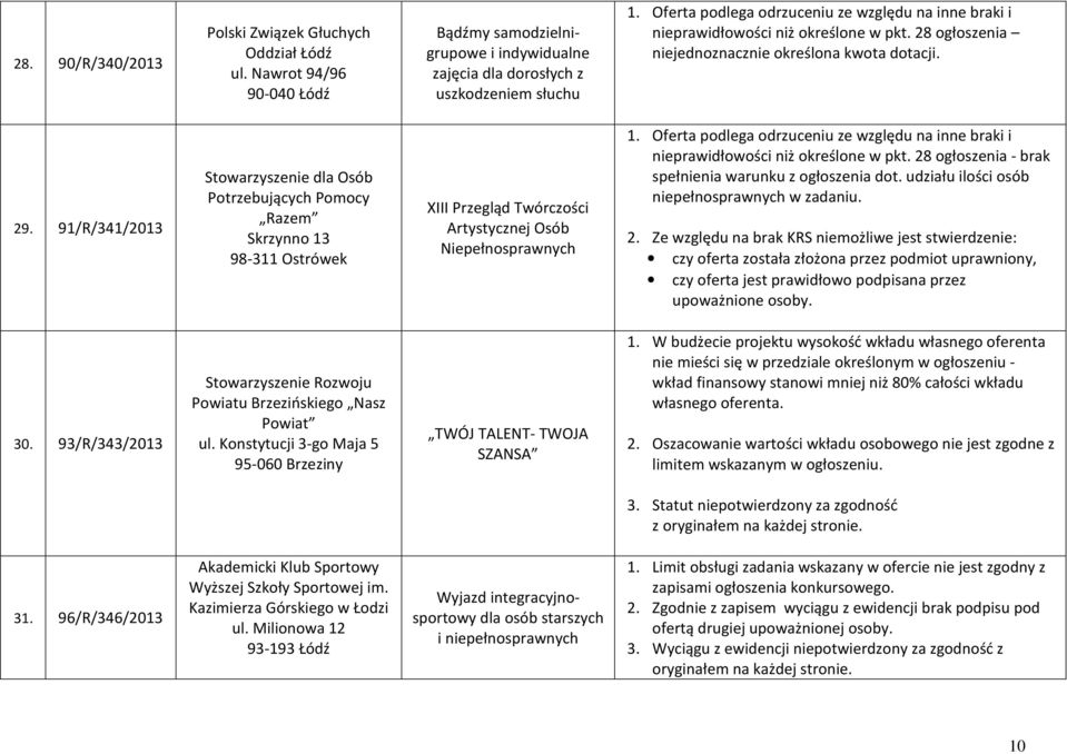 28 ogłoszenia niejednoznacznie określona kwota dotacji. 29.