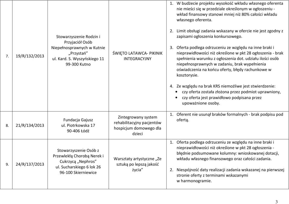 rachunkowe w kosztorysie. 4. Ze względu na brak KRS niemożliwe jest stwierdzenie: czy oferta została złożona przez podmiot uprawniony, czy oferta jest prawidłowo podpisana przez upoważnione osoby. 8.