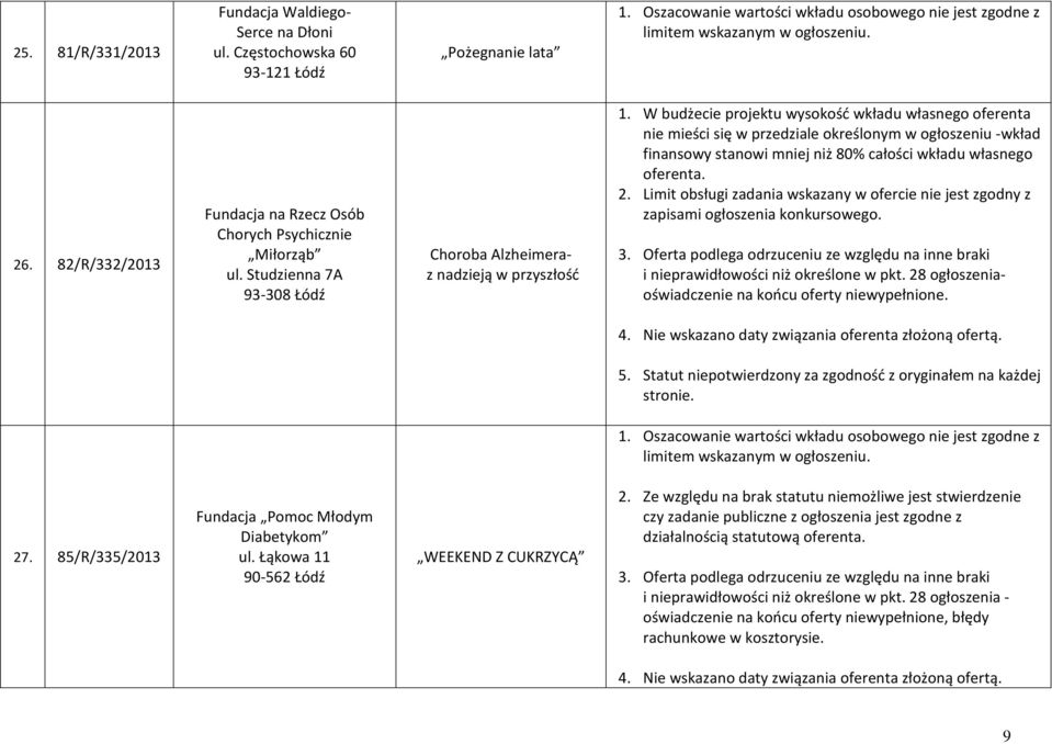 Limit obsługi zadania wskazany w ofercie nie jest zgodny z 3. Oferta podlega odrzuceniu ze względu na inne braki i nieprawidłowości niż określone w pkt.