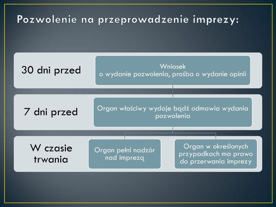 wydania pozwolenia W czasie trwania Organ pełni nadzór nad