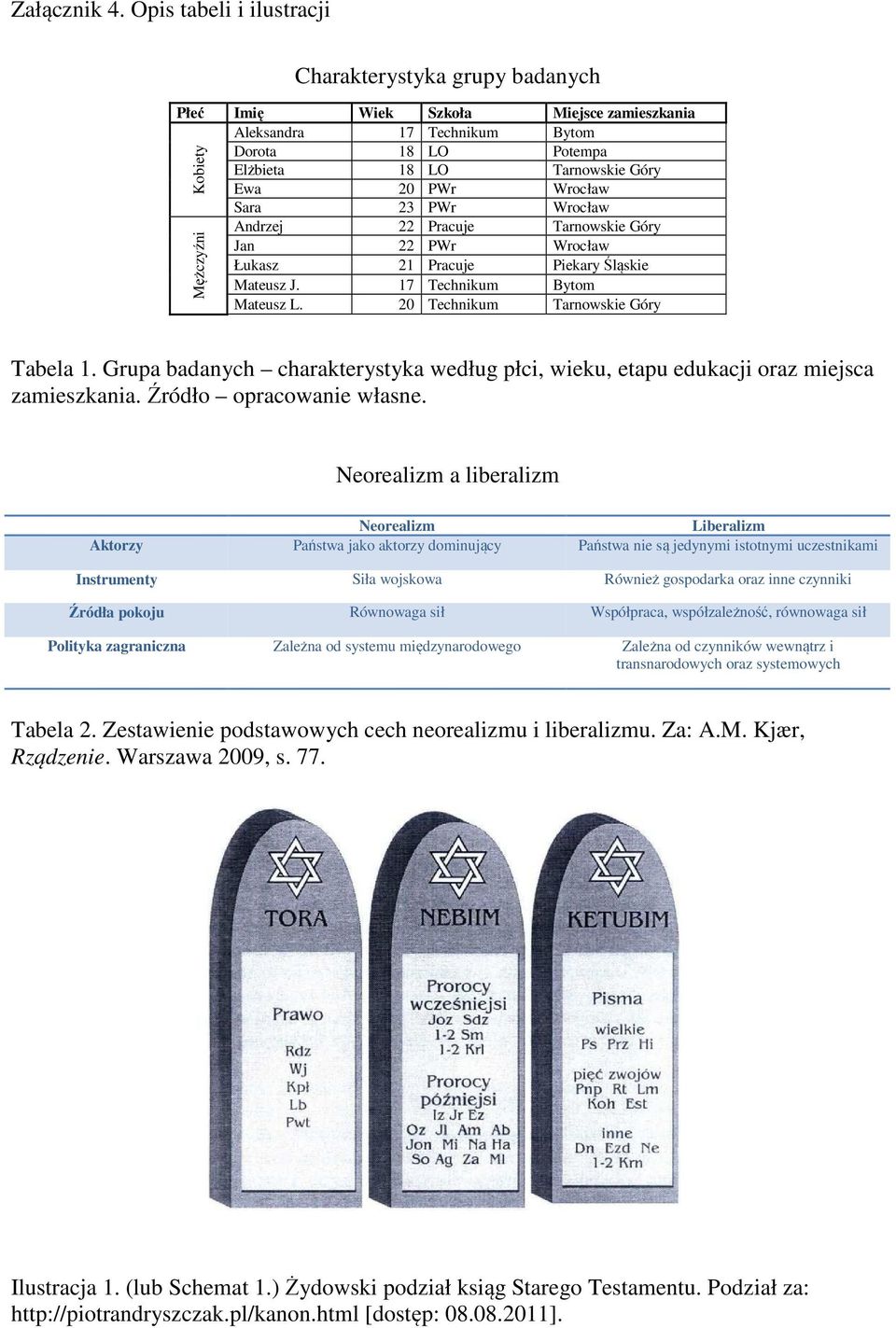 Wrocław Sara 23 PWr Wrocław Andrzej 22 Pracuje Tarnowskie Góry Jan 22 PWr Wrocław Łukasz 21 Pracuje Piekary Śląskie Mateusz J. 17 Technikum Bytom Mateusz L.