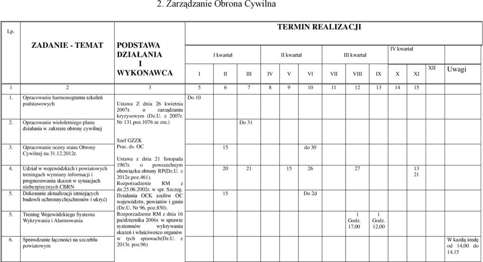 Opracowanie harmonogramu szkoleń podstawowych 2. Opracowanie wieloletniego planu działania w zakresie obrony cywilnej Ustawa Z dnia 26 kwietnia 2007r. o zarządzaniu kryzysowym (Dz.U. z 2007r. Nr 131.