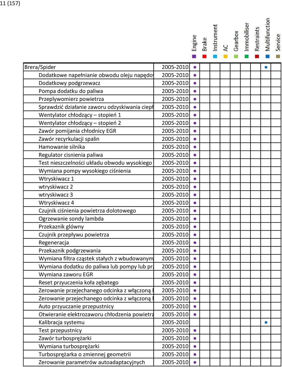 spalin 2005-2010 Hamowanie silnika 2005-2010 Regulator cisnienia paliwa 2005-2010 Test nieszczelności układu obwodu wysokiego ciśnienia 2005-2010 Wymiana pompy wysokiego ciśnienia 2005-2010